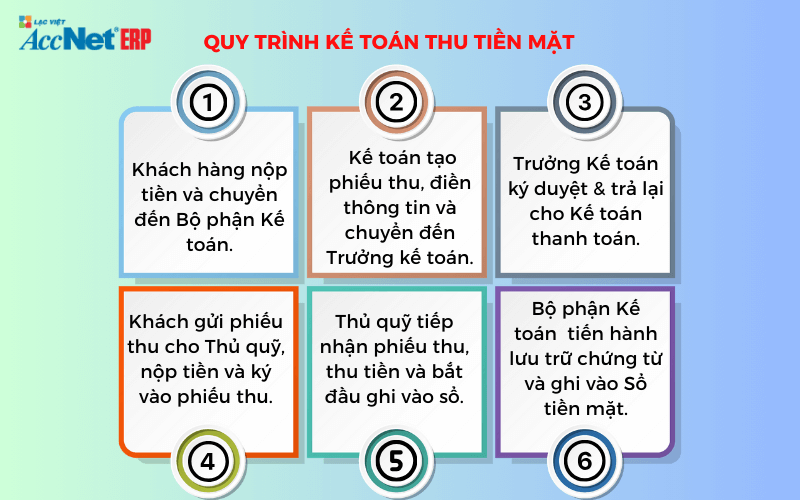 Quy trình kế toán thu tiền mặt