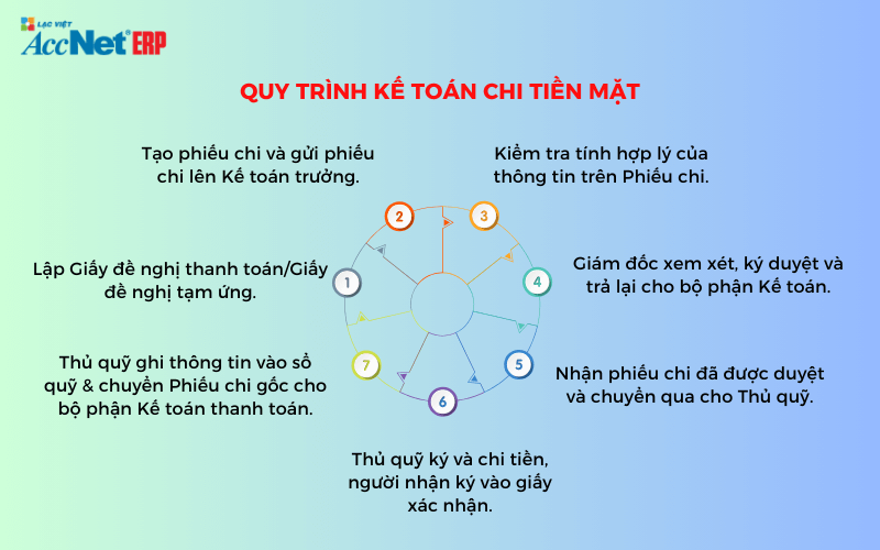 Quy trình kế toán chi tiền mặt