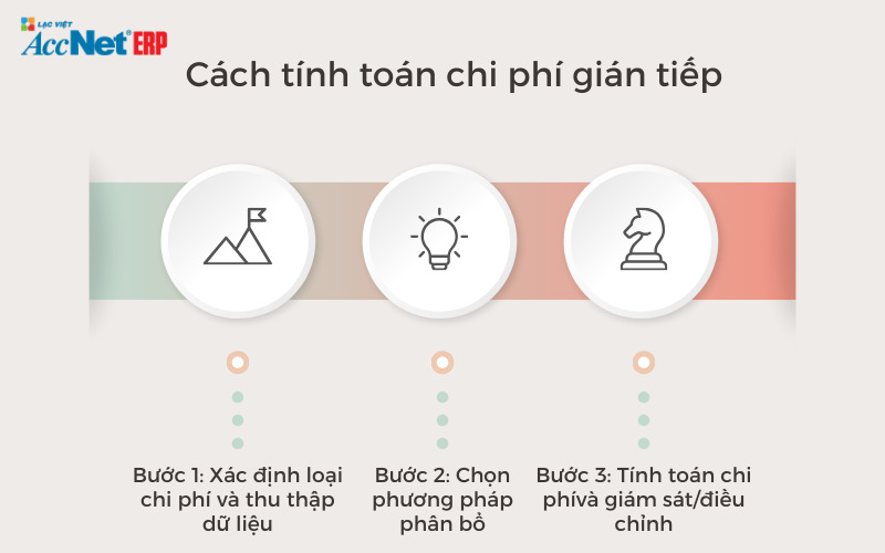 chi phí trực tiếp và chi phí gián tiếp