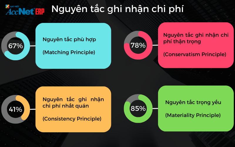 nguyên tắc ghi nhận chi phí