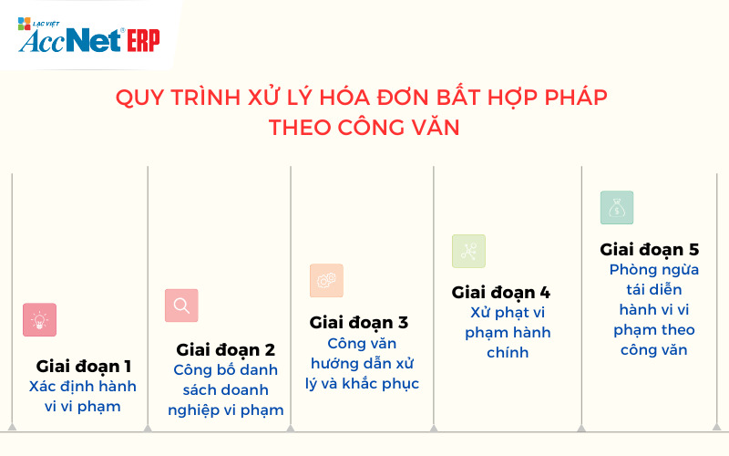 Quy trình xử lý hóa đơn bất hợp pháp theo công văn