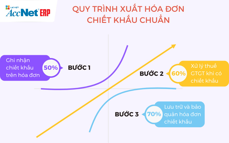 Quy trình xuất hóa đơn giảm giá chuẩn