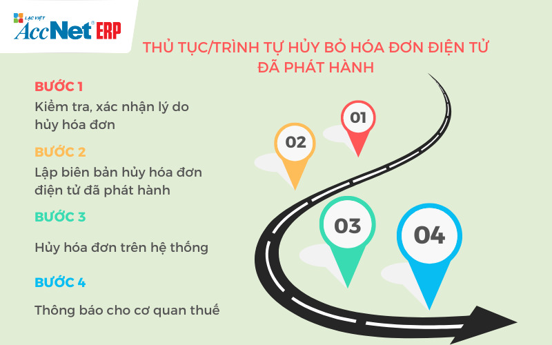 thủ tục hủy hóa đơn điện tử đã phát hành