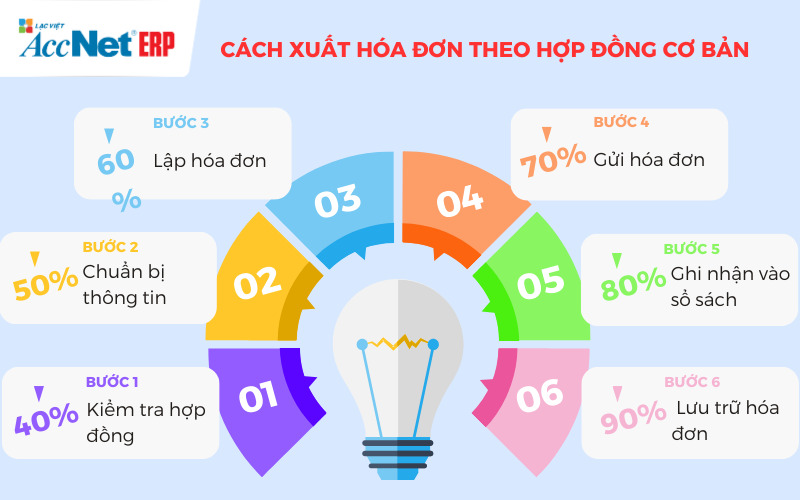 cách xuất hóa đơn theo hợp đồng kinh tế