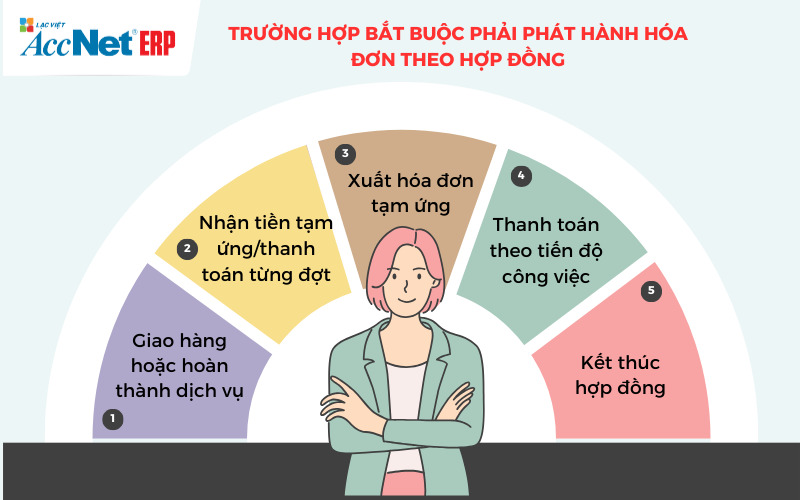 Trường hợp bắt buộc phát hành hóa đơn theo hợp đồng