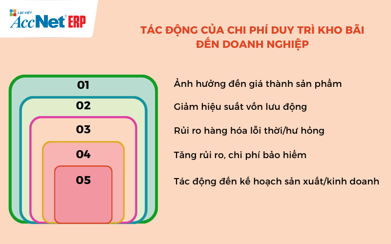 Chi phí lưu trữ hàng hóa