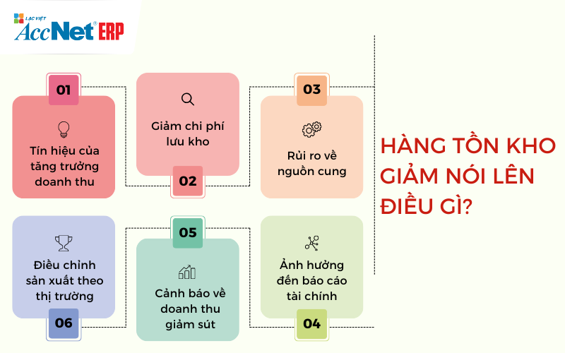 hàng tồn kho giảm nói lên điều gì