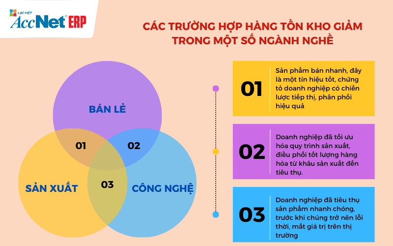 hàng tồn kho giảm trong một số ngành nghề