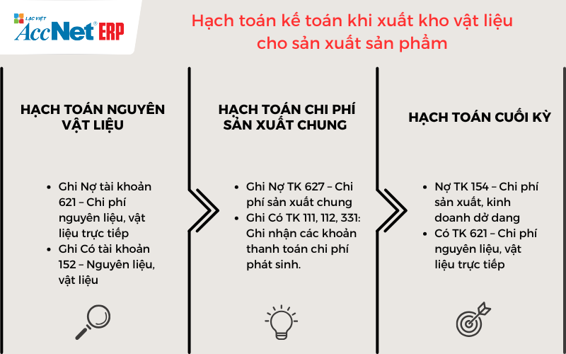 xuất kho vật liệu cho sản xuất sản phẩm