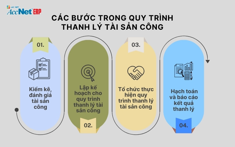 Quy trình giải quyết tài sản công thanh lý