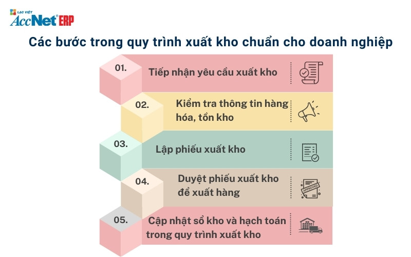 Quy trình giao hàng từ kho