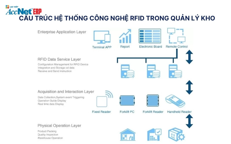 Công nghệ RFID trong quản lý kho