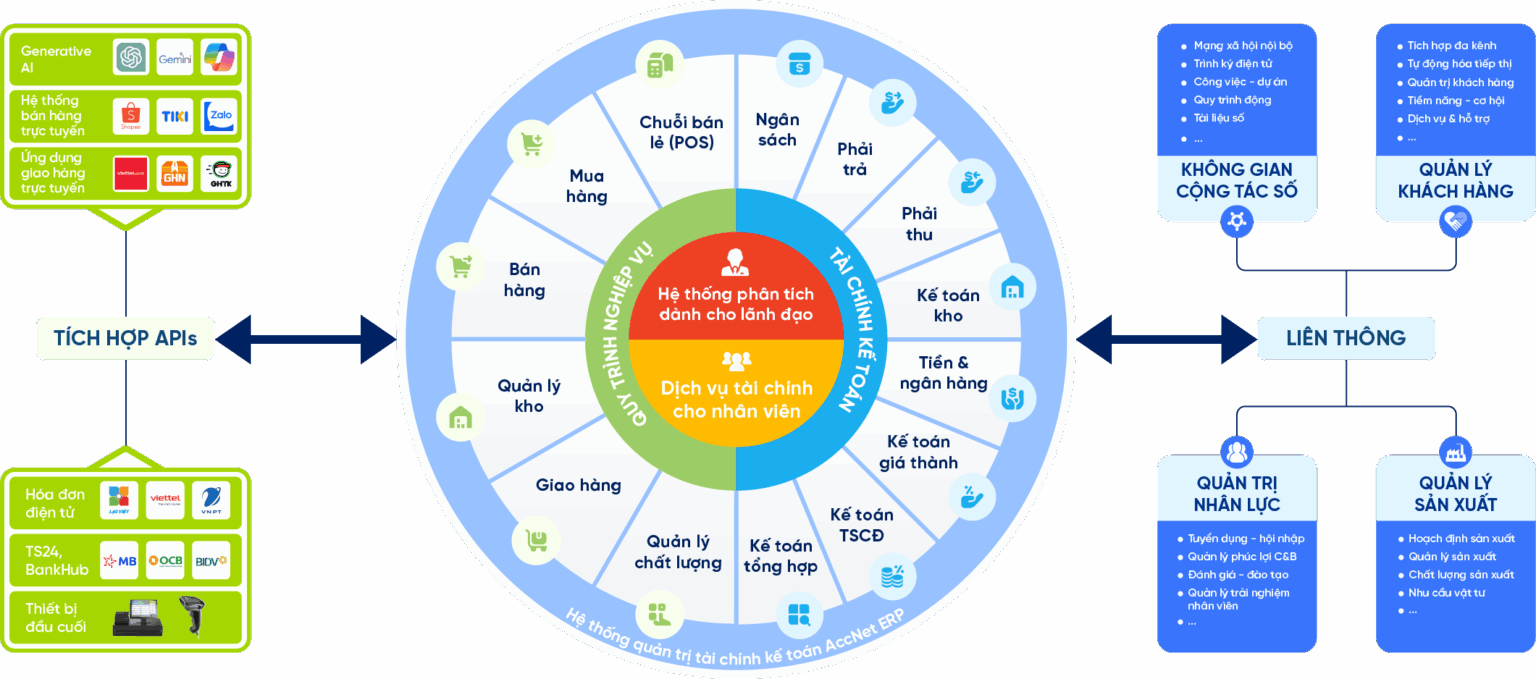 mô hình hệ thống AccNet ERP